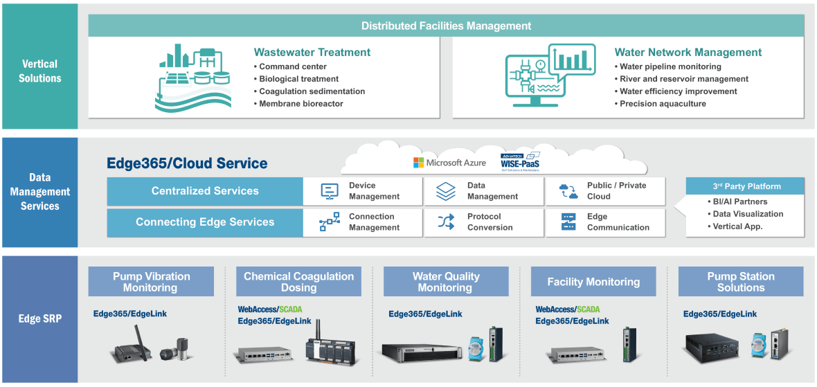 iWater System Architecture